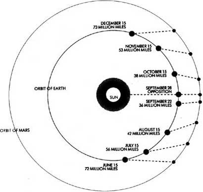 
Figure 1 demonstrates that Mars will be in opposition (visible all night long) September 27-28, 1998.
